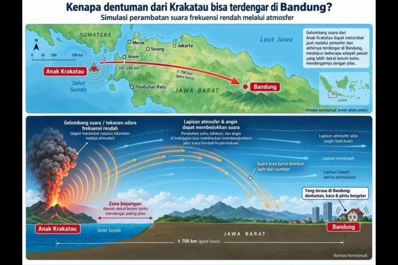 Penjelasan Ilmiah Erupsi Anak Krakatau Terdengar di Bandung, Tapi DKI Lebih Dekat Tidak